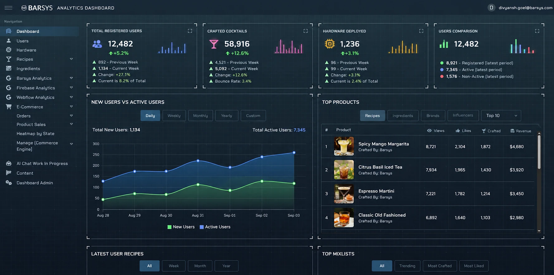 Barsys analytics dashboard showing user activity charts, summary metrics, and a top-products table.
